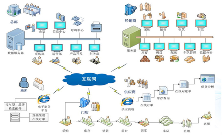 專業(yè)汽修管理軟件 讓門店運(yùn)營(yíng)更高效、更智能